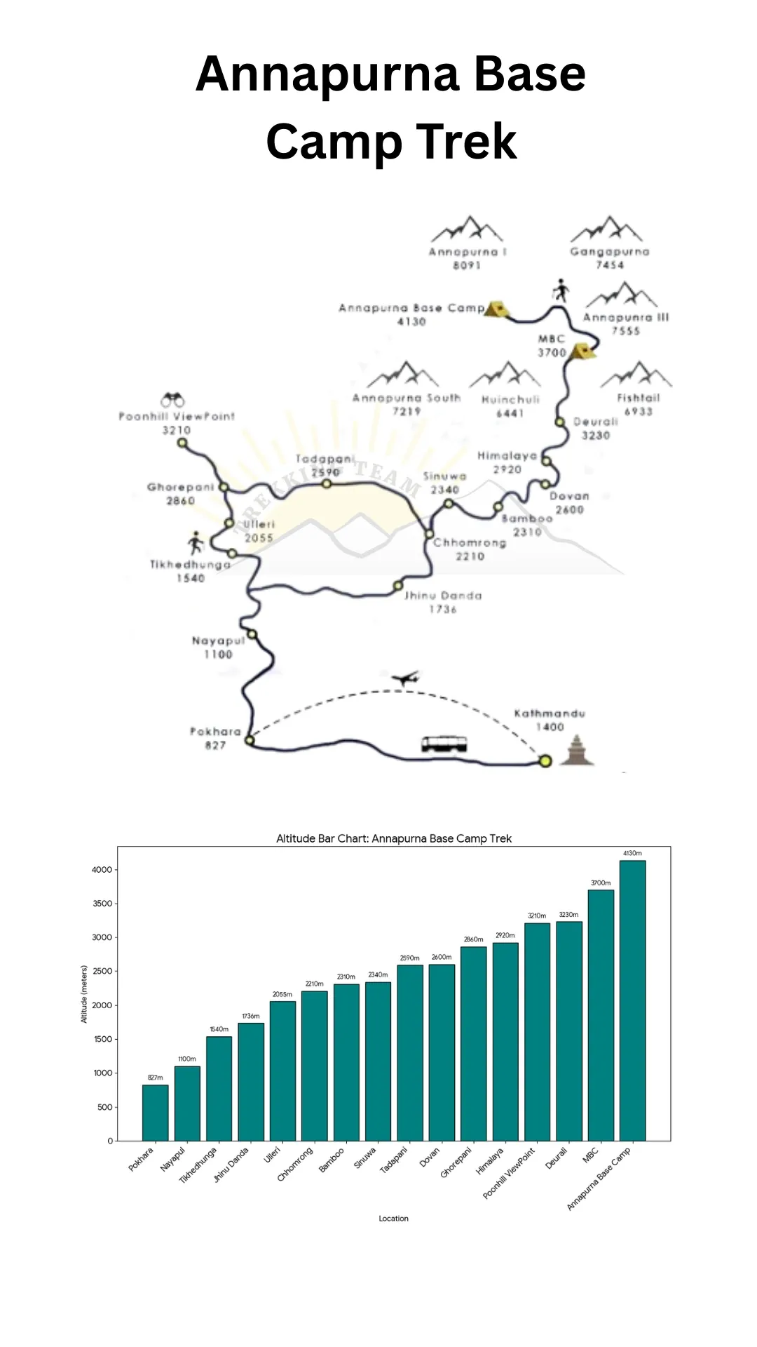 A map of Annapurna Base Camp with altitude