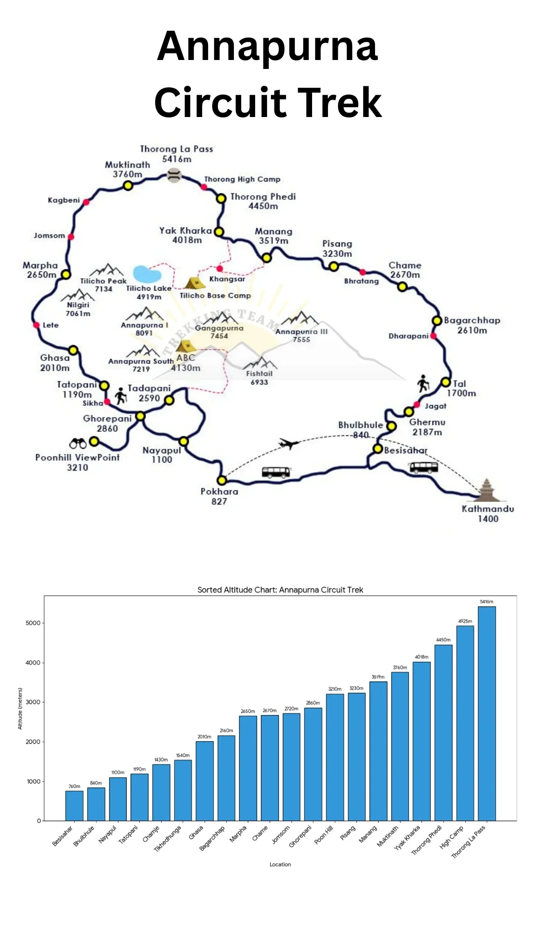 A map of Annapurna Cuircuit Trek with Altitude