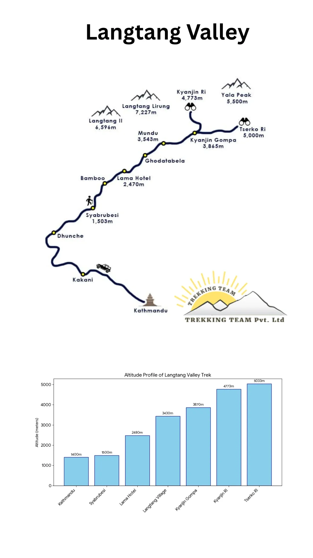A map of Langtang Valley trek with Elevation