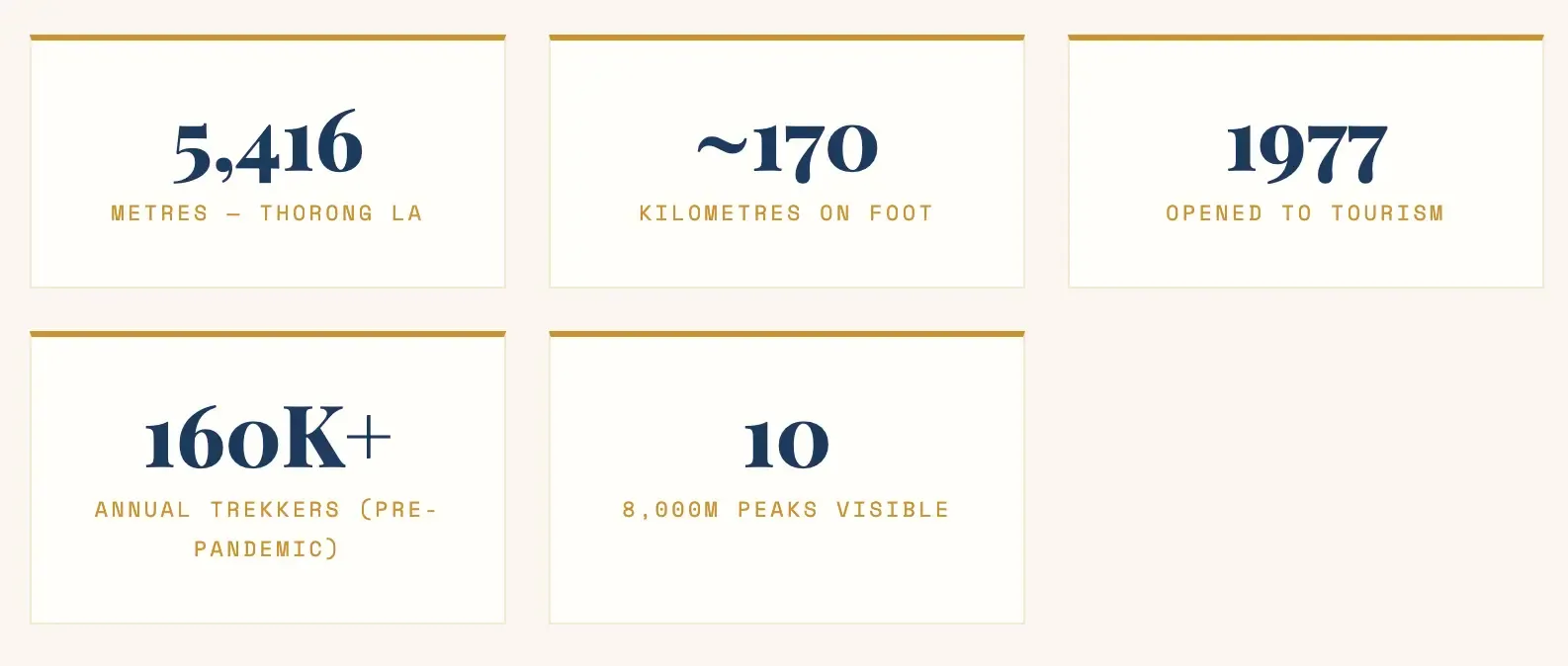 An overall stats of Annapurna Cuircuit Trek