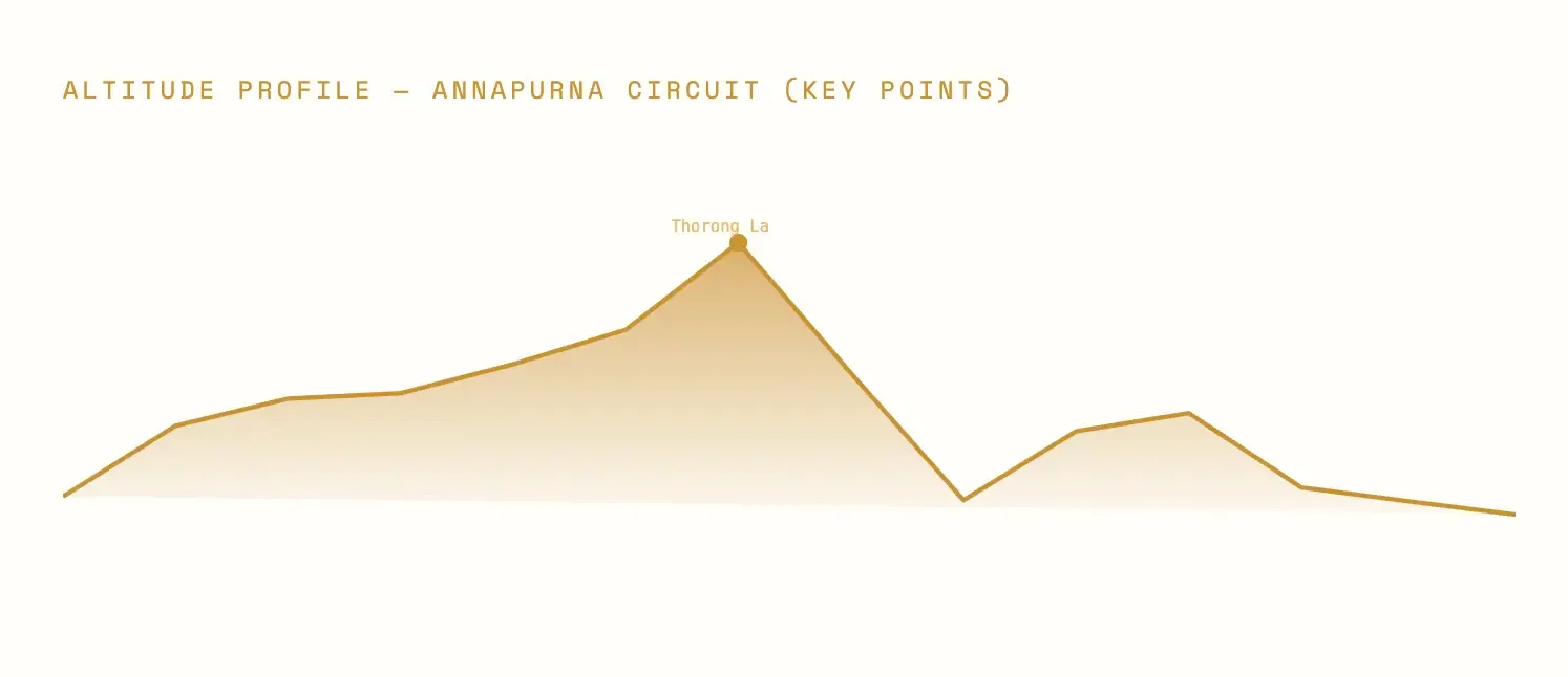 An altitude comparison of destinations in Annapurna Region